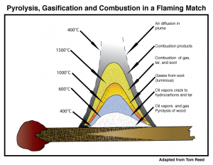 firewood 4 combustion risk